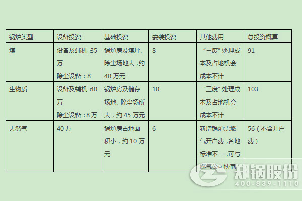 燃煤鍋爐、燃生物質(zhì)鍋爐、天然氣鍋爐的燃料優(yōu)劣勢(shì)及初期投入對(duì)比 