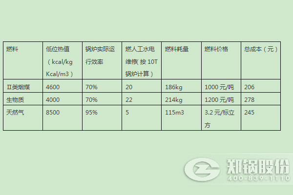 燃煤鍋爐、燃生物質(zhì)鍋爐、天然氣鍋爐運(yùn)行成本分析比較